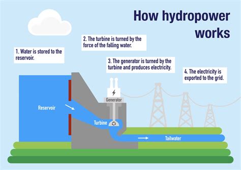hydroelectric power plant flow diagram 